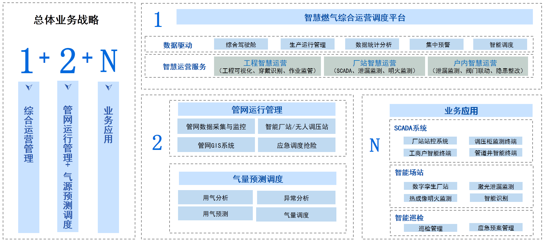 1692953539549760.png “1+2+N”业务战略.png