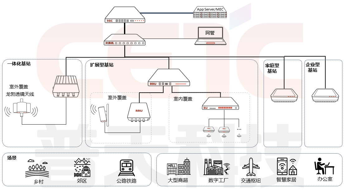 1707180688273058.png 5G基站类产品架构及使用场景图.png